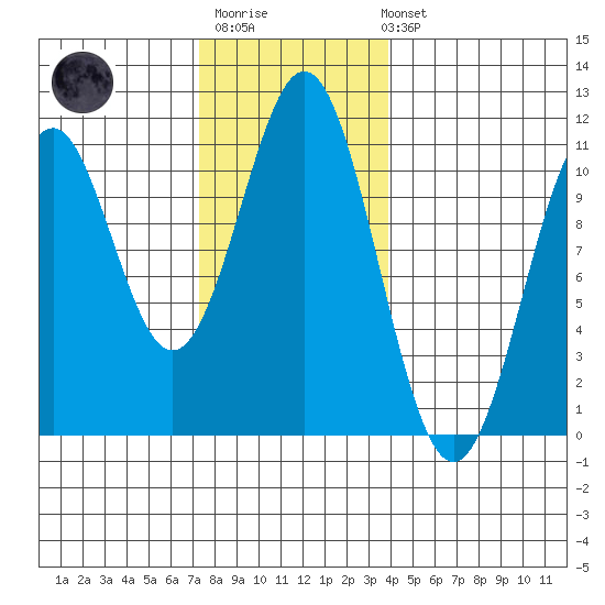 American Bay tide chart for Monday, November 13, 2023