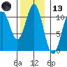 American Bay tide chart for Monday, November 13, 2023