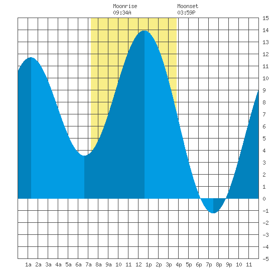 American Bay tide chart for Tuesday, November 14, 2023