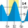 American Bay tide chart for Tuesday, November 14, 2023