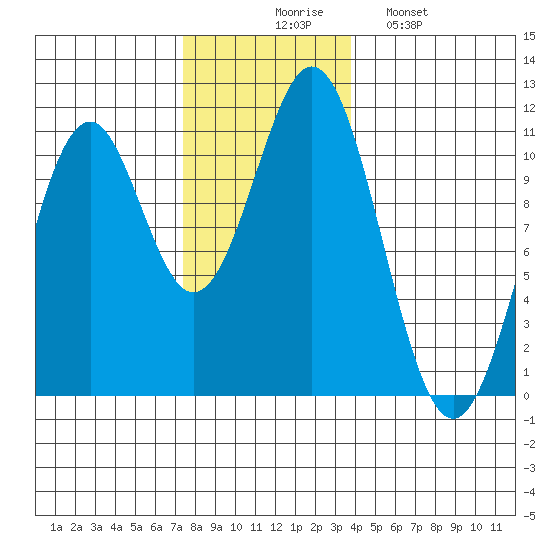 American Bay tide chart for Thursday, November 16, 2023