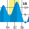 American Bay tide chart for Thursday, November 16, 2023