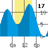 American Bay tide chart for Friday, November 17, 2023