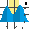 American Bay tide chart for Sunday, November 19, 2023
