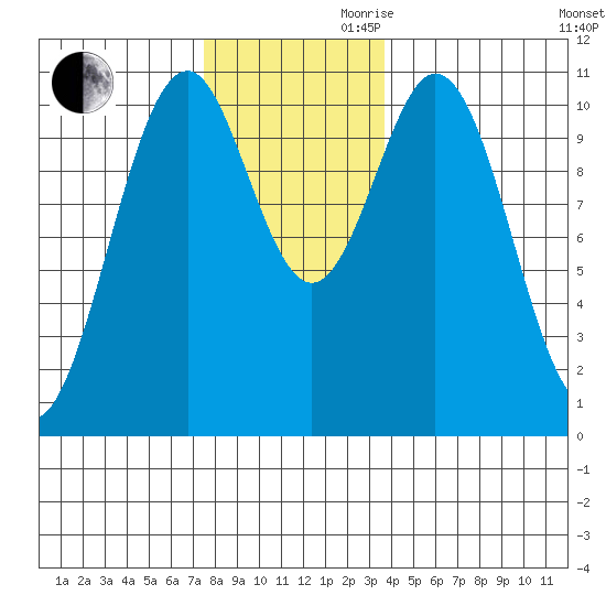 American Bay tide chart for Monday, November 20, 2023