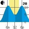 American Bay tide chart for Monday, November 20, 2023