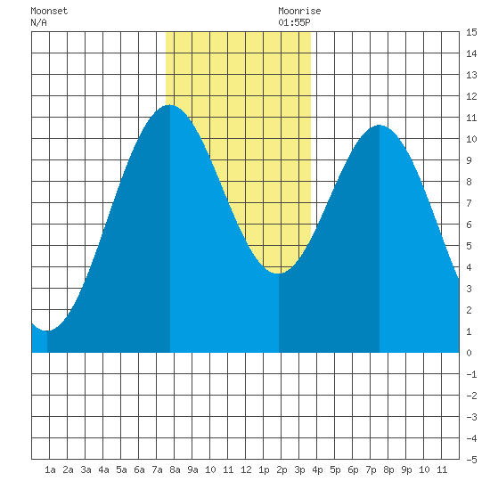 American Bay tide chart for Tuesday, November 21, 2023