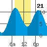 American Bay tide chart for Tuesday, November 21, 2023