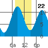 American Bay tide chart for Wednesday, November 22, 2023