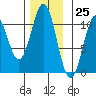 American Bay tide chart for Saturday, November 25, 2023
