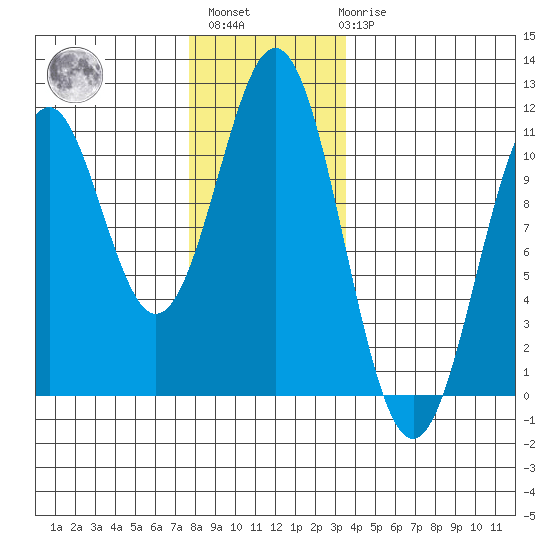 American Bay tide chart for Monday, November 27, 2023