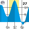 American Bay tide chart for Monday, November 27, 2023