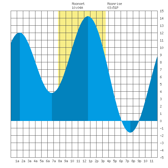 American Bay tide chart for Tuesday, November 28, 2023