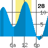 American Bay tide chart for Tuesday, November 28, 2023