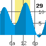 American Bay tide chart for Wednesday, November 29, 2023