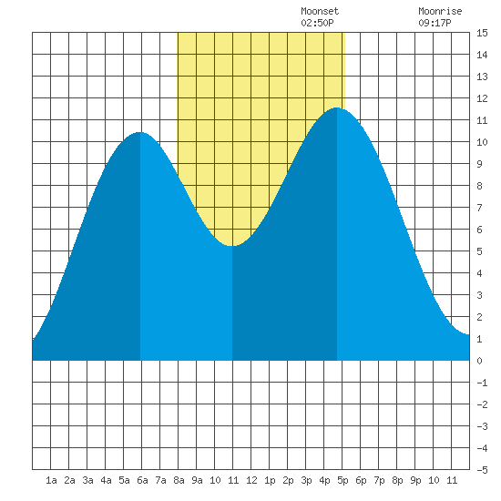 American Bay tide chart for Friday, November 3, 2023