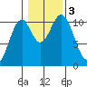 American Bay tide chart for Friday, November 3, 2023