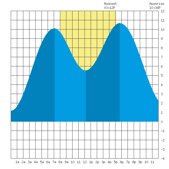 American Bay tide chart for Saturday, November 4, 2023