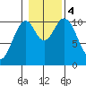 American Bay tide chart for Saturday, November 4, 2023