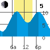 American Bay tide chart for Sunday, November 5, 2023