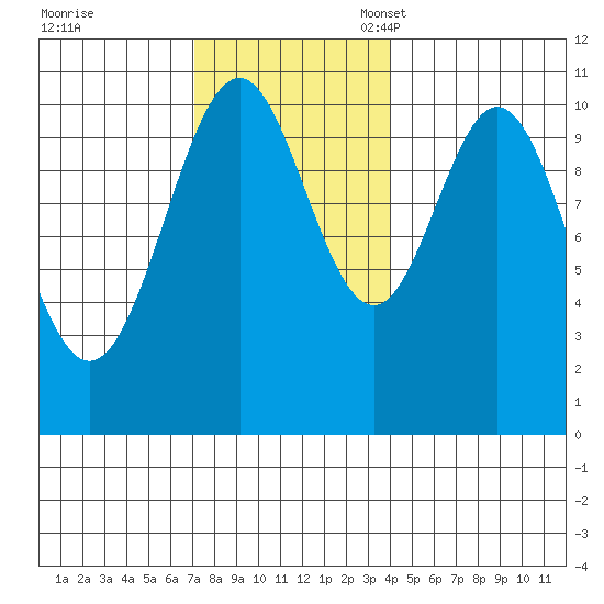 American Bay tide chart for Tuesday, November 7, 2023