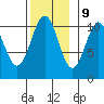 American Bay tide chart for Thursday, November 9, 2023