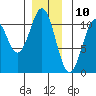 American Bay tide chart for Sunday, December 10, 2023