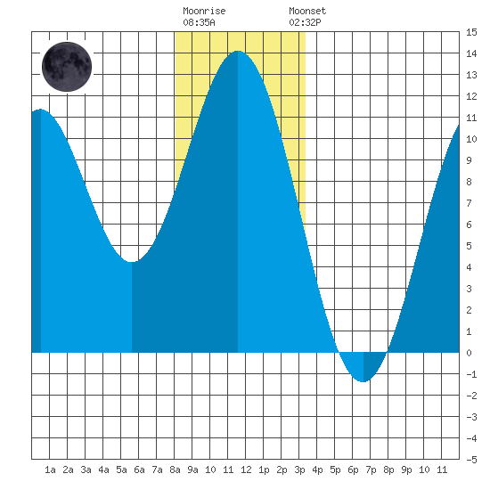 American Bay tide chart for Tuesday, December 12, 2023