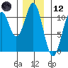 American Bay tide chart for Tuesday, December 12, 2023