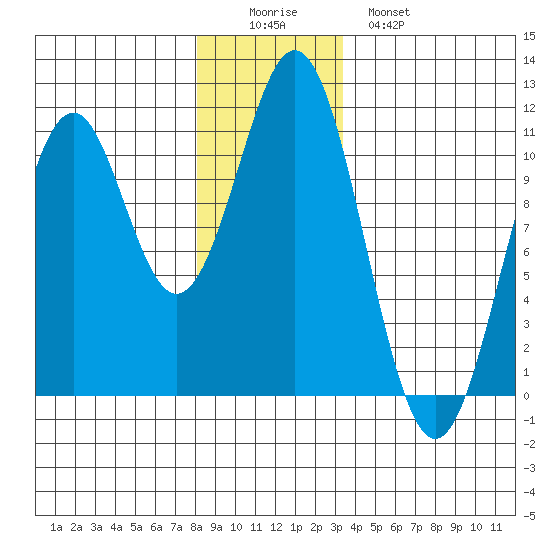 American Bay tide chart for Thursday, December 14, 2023