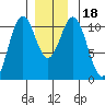 American Bay tide chart for Monday, December 18, 2023