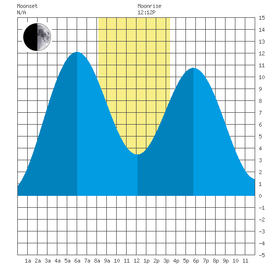 American Bay tide chart for Tuesday, December 19, 2023
