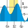 American Bay tide chart for Friday, December 1, 2023