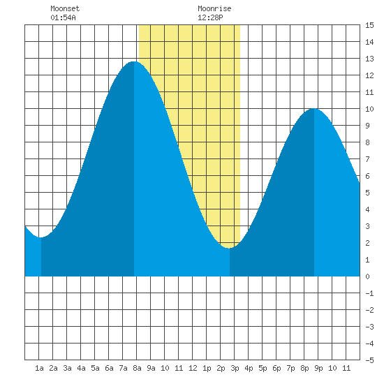 American Bay tide chart for Thursday, December 21, 2023
