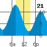 American Bay tide chart for Thursday, December 21, 2023