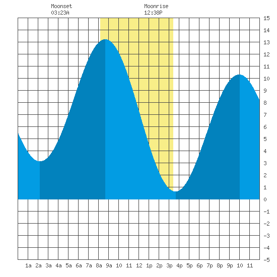 American Bay tide chart for Friday, December 22, 2023