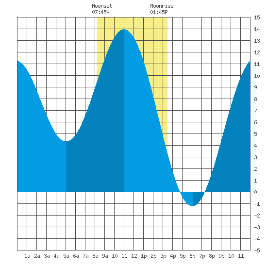 American Bay tide chart for Monday, December 25, 2023