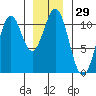 American Bay tide chart for Friday, December 29, 2023