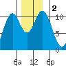 American Bay tide chart for Saturday, December 2, 2023