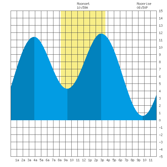 American Bay tide chart for Sunday, December 31, 2023