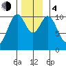 American Bay tide chart for Monday, December 4, 2023