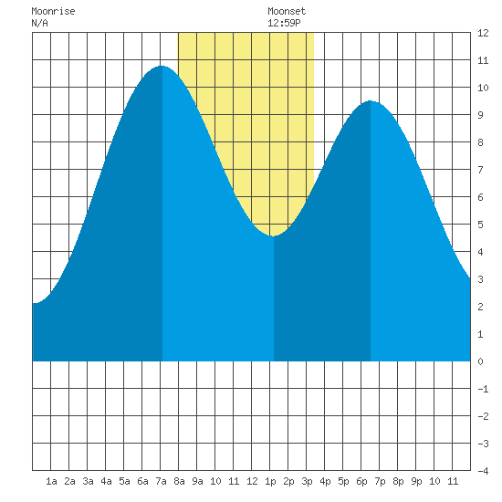 American Bay tide chart for Tuesday, December 5, 2023