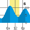 American Bay tide chart for Wednesday, December 6, 2023