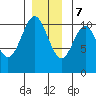American Bay tide chart for Thursday, December 7, 2023