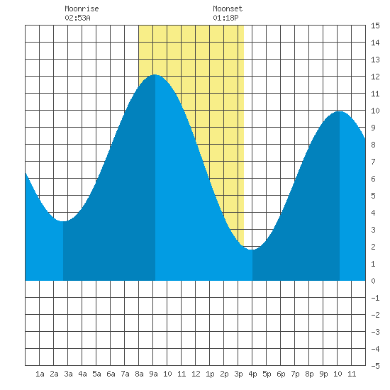 American Bay tide chart for Friday, December 8, 2023