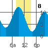 American Bay tide chart for Friday, December 8, 2023