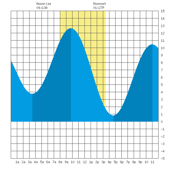 American Bay tide chart for Saturday, December 9, 2023