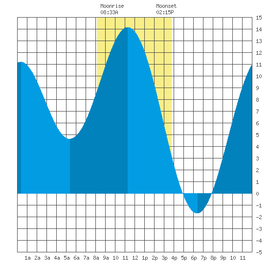 American Bay tide chart for Wednesday, January 10, 2024