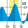 American Bay tide chart for Friday, January 12, 2024