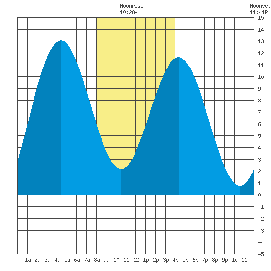 American Bay tide chart for Tuesday, January 16, 2024